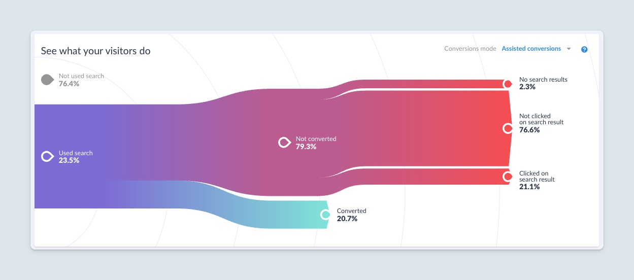 Pancernik’s real results as seen in Luigi’s Box Analytics.